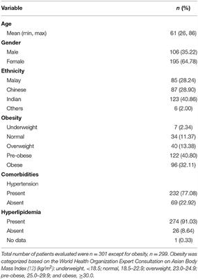 Prevalence and Predictors of Left Ventricular Diastolic Dysfunction in Malaysian Patients With Type 2 Diabetes Mellitus Without Prior Known Cardiovascular Disease